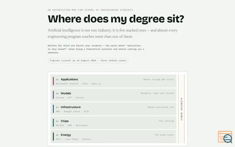 Screenshot of Ai-five-layer-map