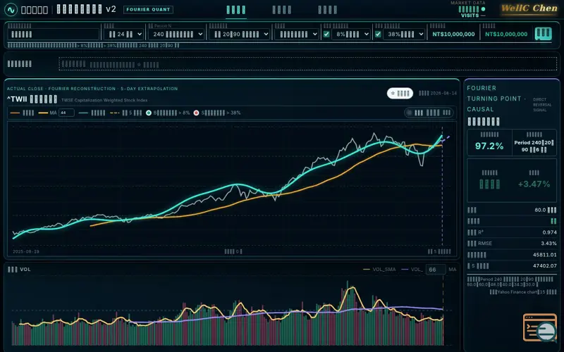 Screenshot of 股仙傅立葉・量化視覺交易系統 v2