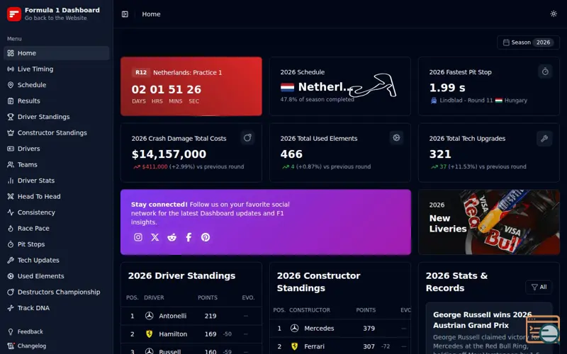 Screenshot of Formula 1 Dashboard