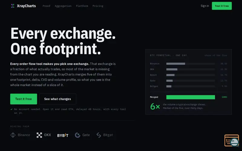 Screenshot of Aggregated crypto order flow and footprint, five exchanges