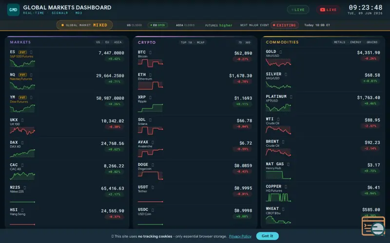 Screenshot of Global Markets Dashboard