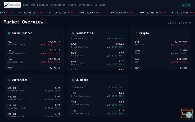 Screenshot of Market Indicator Hub